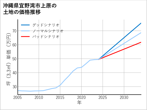 沖縄県宜野湾市上原の土地価格推移