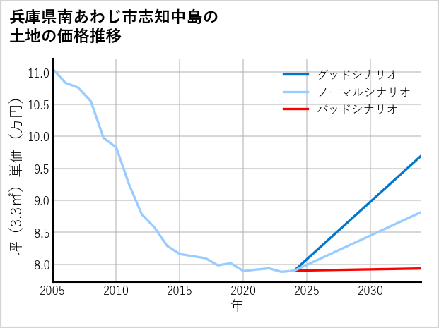兵庫県南あわじ市志知中島の土地価格推移