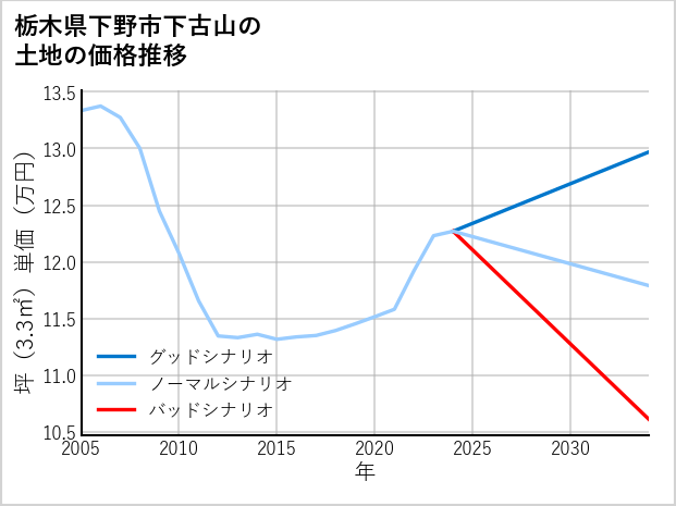 栃木県下野市下古山の土地価格推移