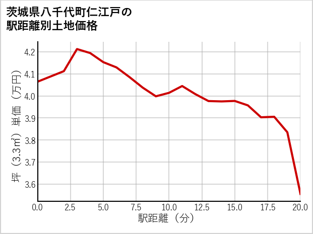 茨城県八千代町仁江戸の徒歩距離別の土地坪単価