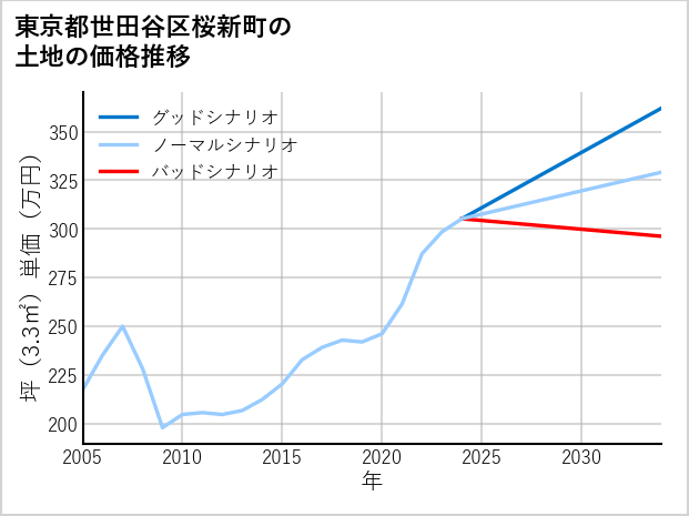 東京都世田谷区桜新町の土地価格推移