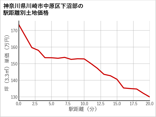 神奈川県川崎市中原区下沼部の徒歩距離別の土地坪単価