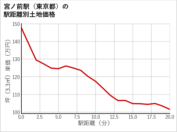 宮ノ前駅（東京都）の徒歩距離別の土地坪単価