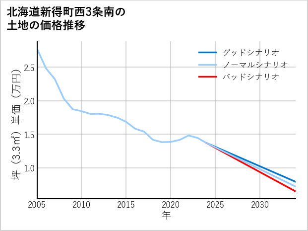 北海道新得町西3条南の土地価格推移