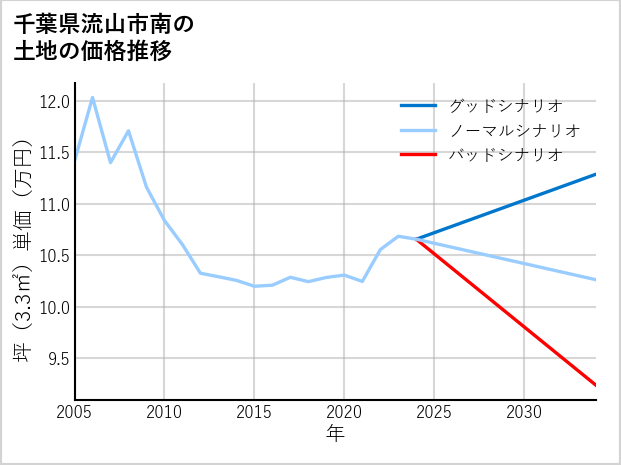 千葉県流山市南の土地価格推移