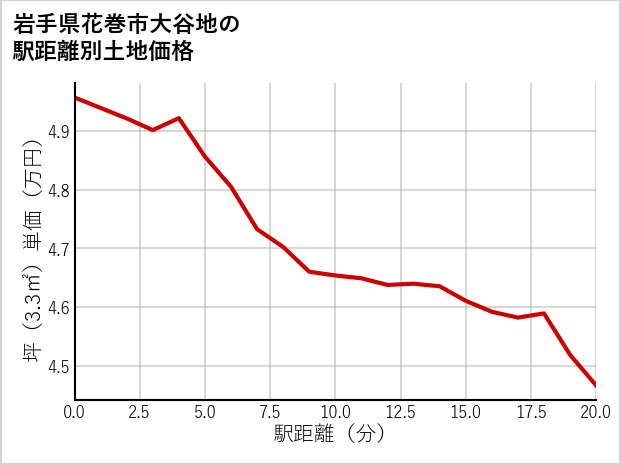岩手県花巻市大谷地の徒歩距離別の土地坪単価