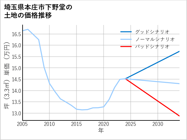 埼玉県本庄市下野堂の土地価格推移