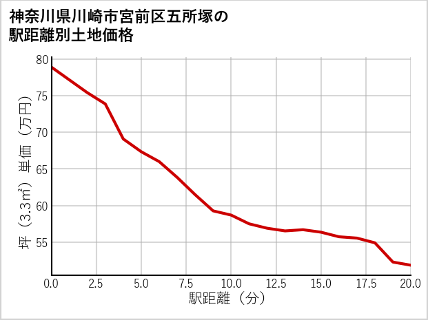 神奈川県川崎市宮前区五所塚の徒歩距離別の土地坪単価