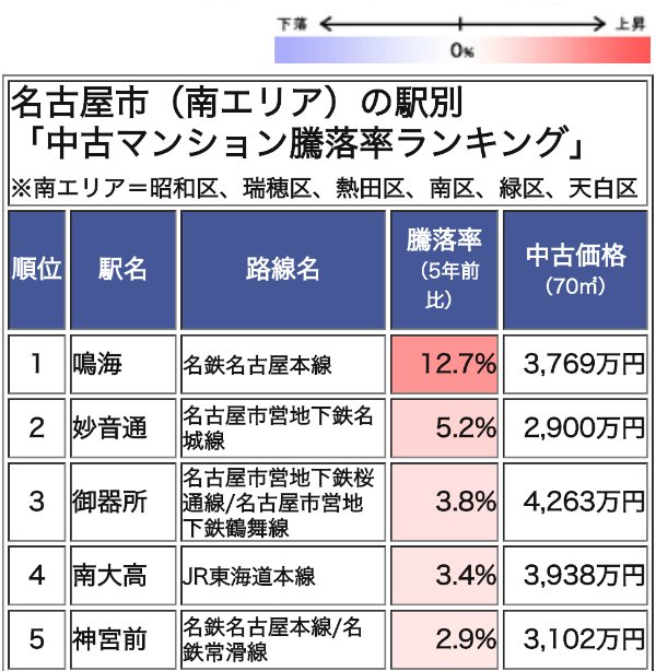名古屋市(南エリア)の駅別「中古マンション騰落率ランキング」