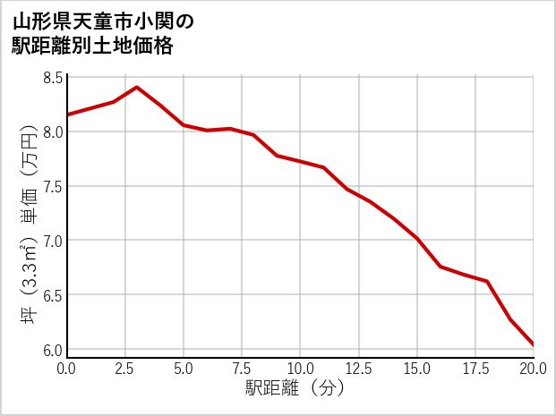山形県天童市小関の徒歩距離別の土地坪単価