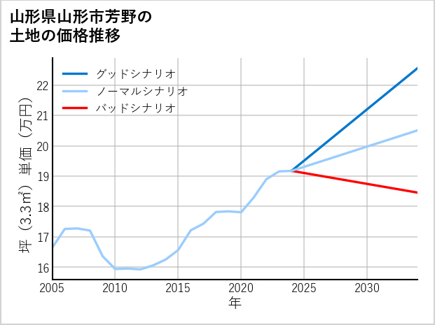 山形県山形市芳野の土地価格推移