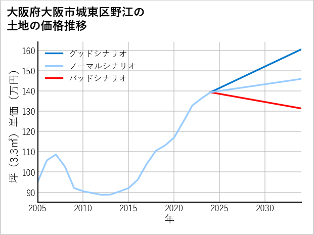 大阪府大阪市城東区野江の土地価格推移