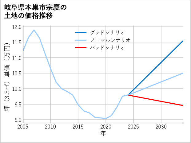 岐阜県本巣市宗慶の土地価格推移