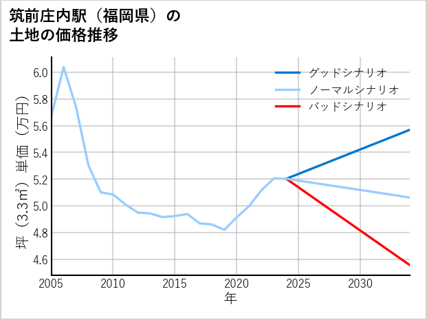 筑前庄内駅（福岡県）の土地価格推移