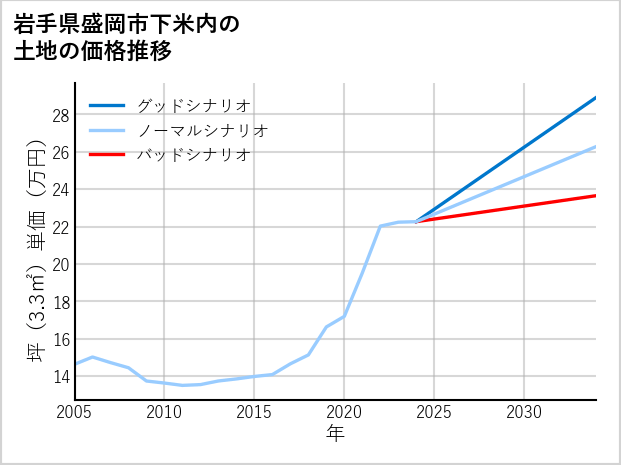 岩手県盛岡市下米内の土地価格推移
