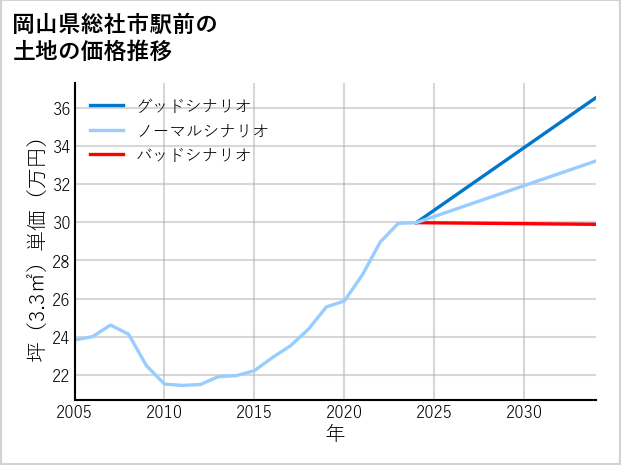 岡山県総社市駅前の土地価格推移
