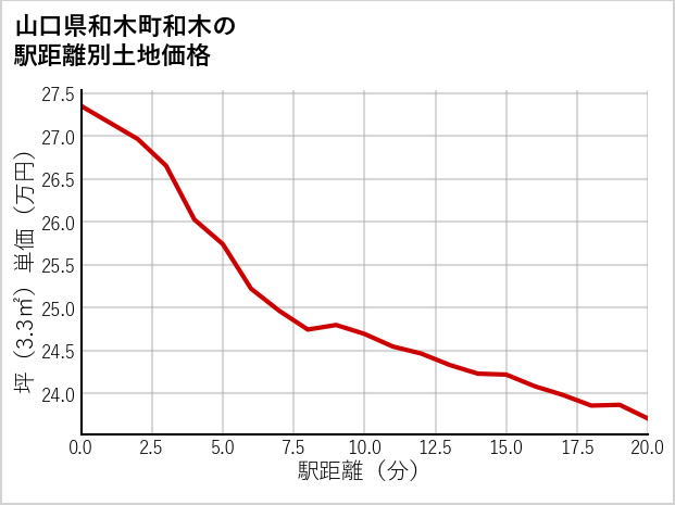 山口県和木町和木の徒歩距離別の土地坪単価