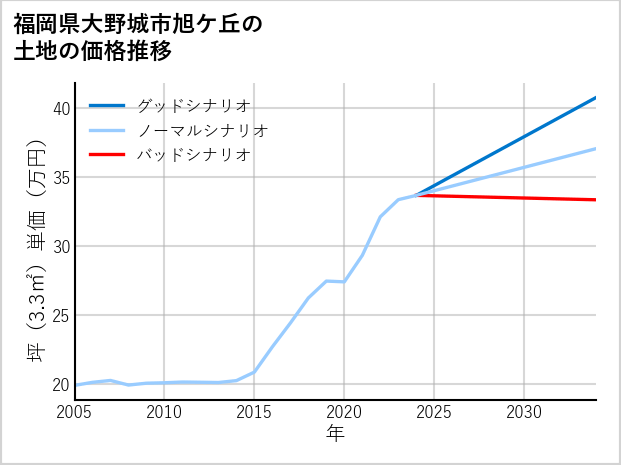 福岡県大野城市旭ケ丘の土地価格推移