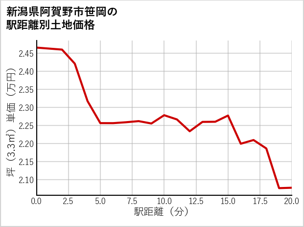 新潟県阿賀野市笹岡の徒歩距離別の土地坪単価