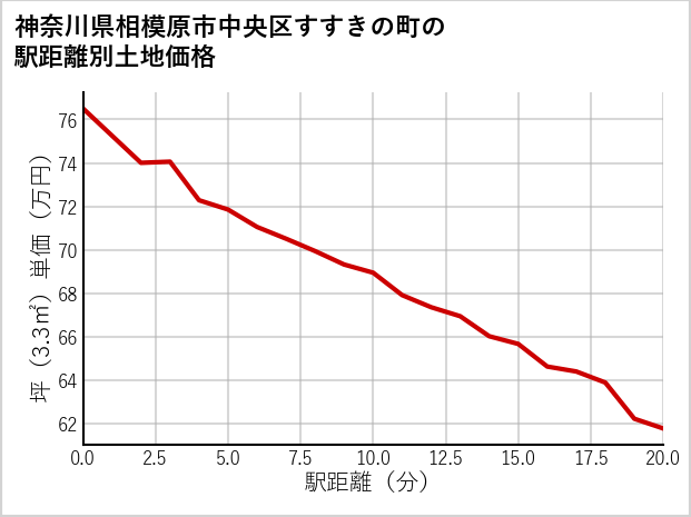 神奈川県相模原市中央区すすきの町の徒歩距離別の土地坪単価