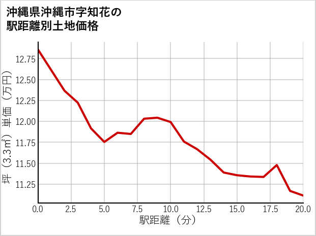 沖縄県沖縄市知花の徒歩距離別の土地坪単価