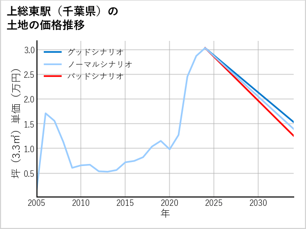上総東駅（千葉県）の土地価格推移