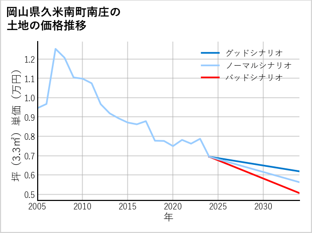 岡山県久米南町南庄の土地価格推移