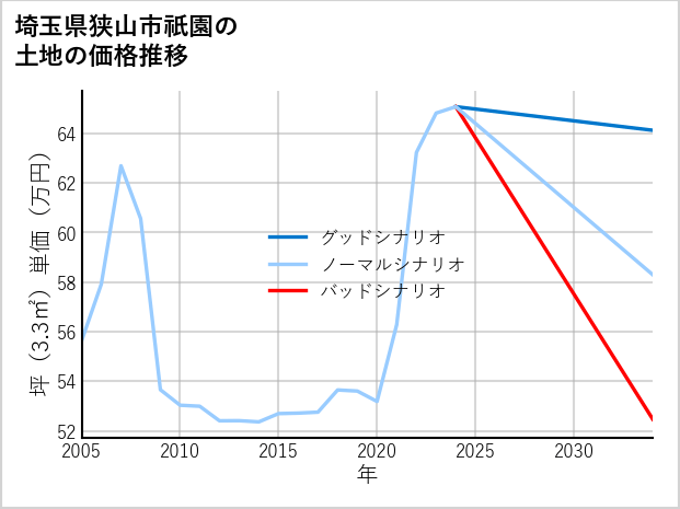 埼玉県狭山市祇園の土地価格推移