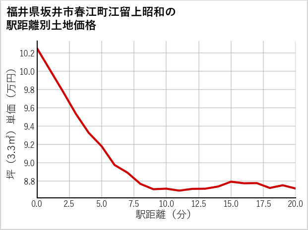 福井県坂井市春江町江留上昭和の徒歩距離別の土地坪単価