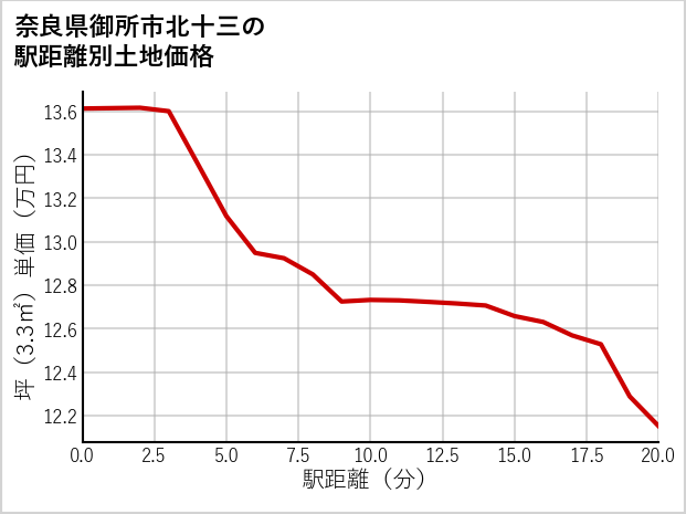 奈良県御所市北十三の徒歩距離別の土地坪単価