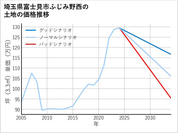 埼玉県富士見市ふじみ野西の土地価格推移