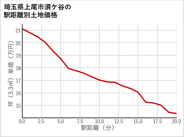 埼玉県上尾市須ケ谷の徒歩距離別の土地坪単価
