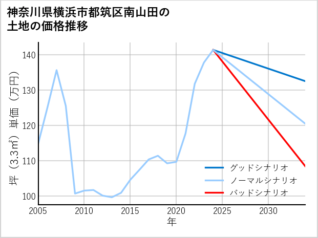 神奈川県横浜市都筑区南山田の土地価格推移