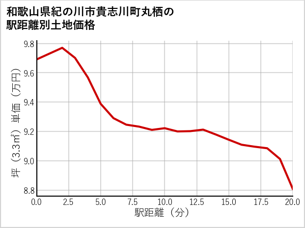 和歌山県紀の川市貴志川町丸栖の徒歩距離別の土地坪単価