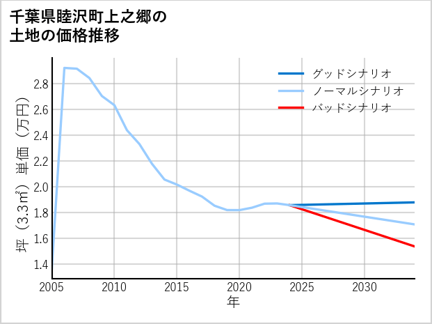 千葉県睦沢町上之郷の土地価格推移