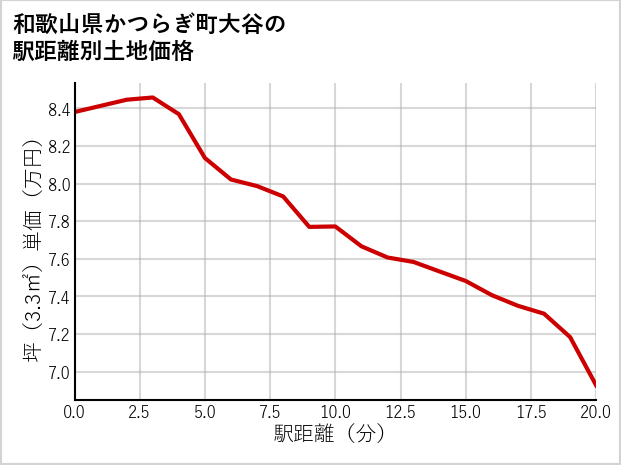 和歌山県かつらぎ町大谷の徒歩距離別の土地坪単価