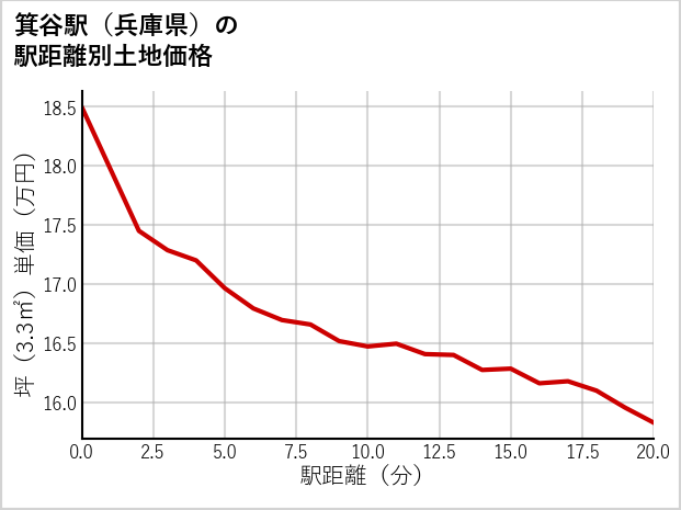 箕谷駅（兵庫県）の徒歩距離別の土地坪単価