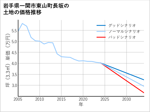 岩手県一関市東山町長坂の土地価格推移