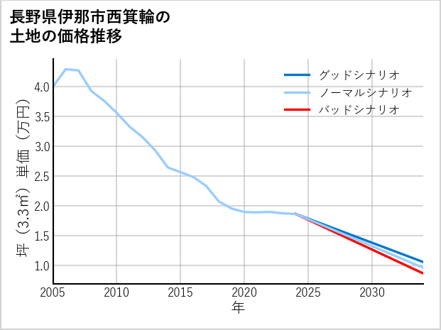 長野県伊那市西箕輪の土地価格推移