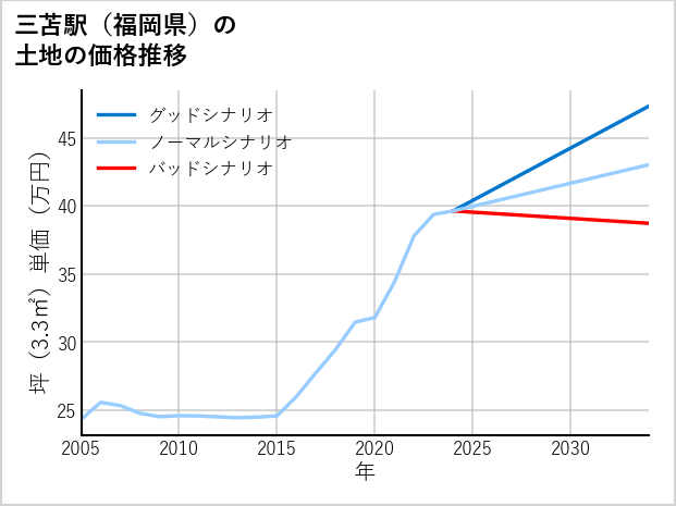 三苫駅（福岡県）の土地価格推移