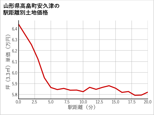 山形県高畠町安久津の徒歩距離別の土地坪単価