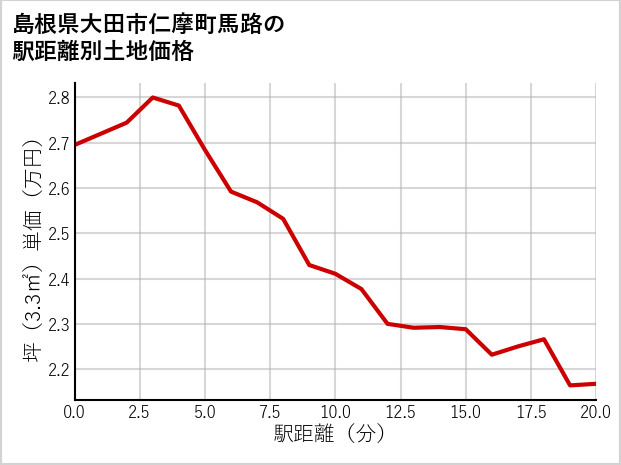 島根県大田市仁摩町馬路の徒歩距離別の土地坪単価