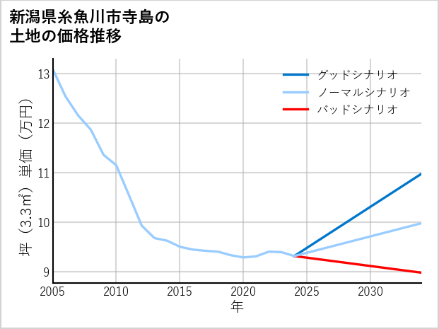 新潟県糸魚川市寺島の土地価格推移