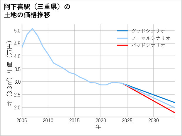 阿下喜駅（三重県）の土地価格推移