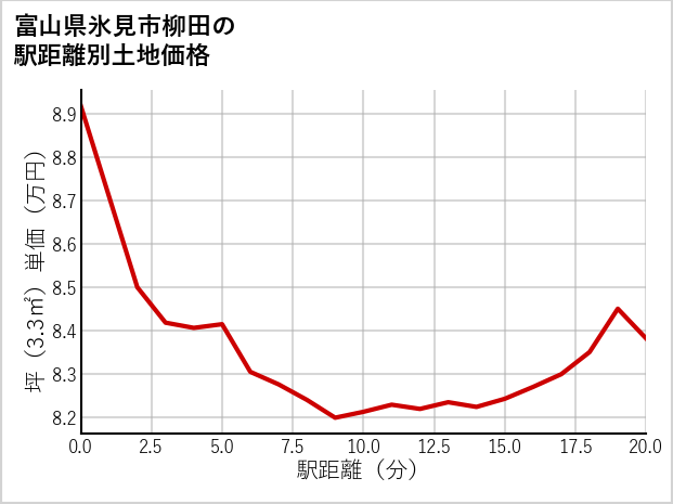 富山県氷見市柳田の徒歩距離別の土地坪単価
