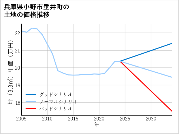 兵庫県小野市垂井町の土地価格推移