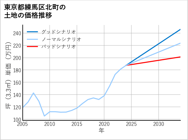 東京都練馬区北町の土地価格推移