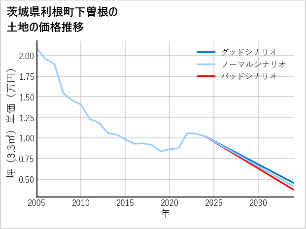茨城県利根町下曽根の土地価格推移