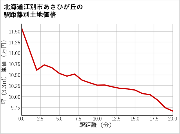 北海道江別市あさひが丘の徒歩距離別の土地坪単価