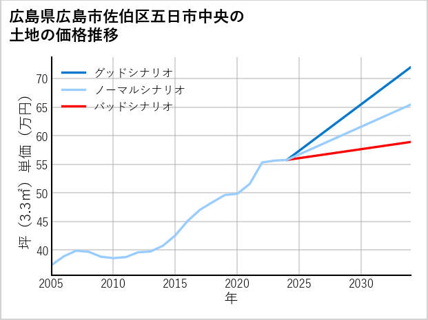 広島県広島市佐伯区五日市中央の土地価格推移